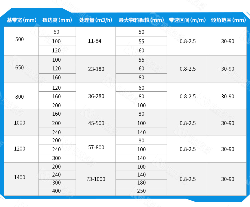 封閉式大傾角皮帶輸送機(jī)技術(shù)參數(shù) 封閉式大傾角皮帶輸送機(jī)技術(shù)參數(shù)